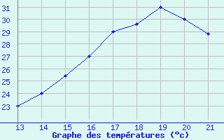 Courbe de tempratures pour Yurimaguas