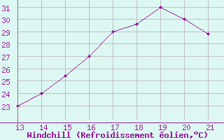 Courbe du refroidissement olien pour Yurimaguas
