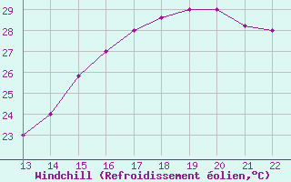 Courbe du refroidissement olien pour Yurimaguas