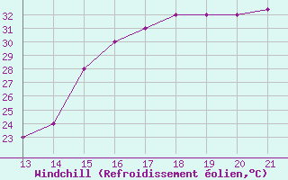 Courbe du refroidissement olien pour Yurimaguas