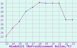 Courbe du refroidissement olien pour Yurimaguas