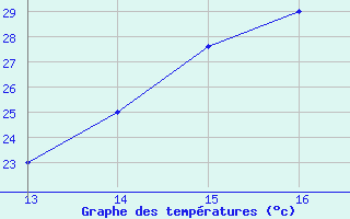 Courbe de tempratures pour Juanjui