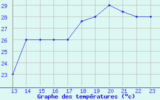 Courbe de tempratures pour Yurimaguas