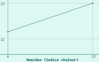 Courbe de l'humidex pour Saint-Jean-de-Liversay (17)