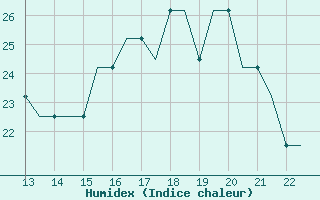 Courbe de l'humidex pour Eglinton / Londonderr