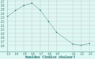 Courbe de l'humidex pour Coimbra / Cernache