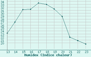 Courbe de l'humidex pour Herbault (41)