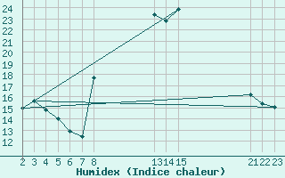 Courbe de l'humidex pour Verngues - Hameau de Cazan (13)