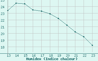 Courbe de l'humidex pour Woluwe-Saint-Pierre (Be)