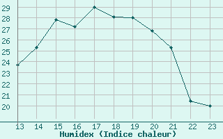 Courbe de l'humidex pour Saint-Haon (43)