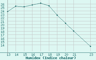 Courbe de l'humidex pour San Pablo de los Montes