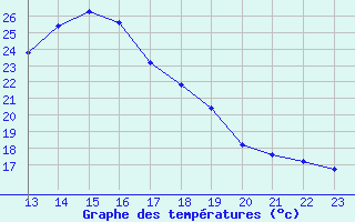 Courbe de tempratures pour San Chierlo (It)