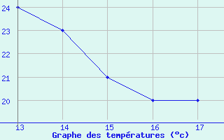 Courbe de tempratures pour Chimoio