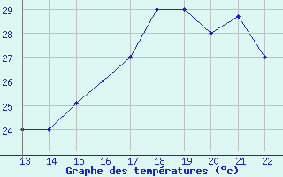 Courbe de tempratures pour Yurimaguas