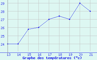 Courbe de tempratures pour Yurimaguas