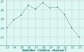 Courbe de l'humidex pour Sablons (38)