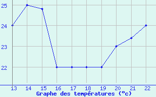 Courbe de tempratures pour Yurimaguas