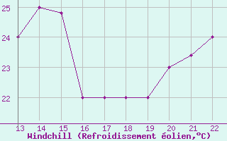 Courbe du refroidissement olien pour Yurimaguas