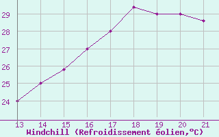 Courbe du refroidissement olien pour Yurimaguas