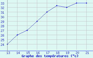 Courbe de tempratures pour Yurimaguas