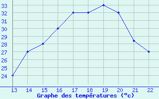 Courbe de tempratures pour Yurimaguas