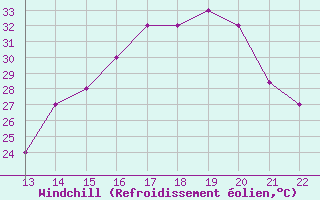 Courbe du refroidissement olien pour Yurimaguas