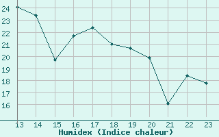 Courbe de l'humidex pour Mlaga, Puerto