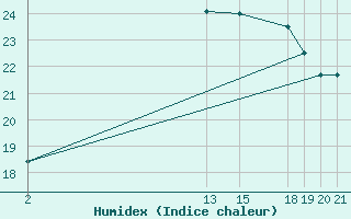 Courbe de l'humidex pour Mont-Saint-Vincent (71)