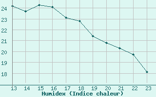 Courbe de l'humidex pour Langnau