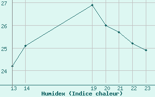 Courbe de l'humidex pour Herserange (54)