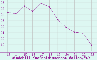 Courbe du refroidissement olien pour Landser (68)