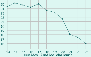 Courbe de l'humidex pour Rhyl