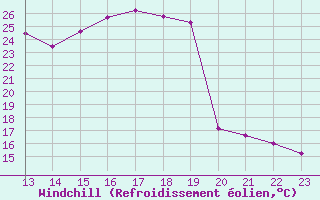 Courbe du refroidissement olien pour Remich (Lu)