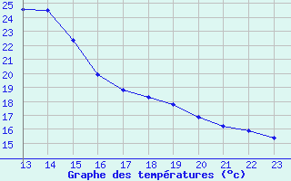 Courbe de tempratures pour Punda Maria