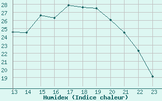 Courbe de l'humidex pour Turretot (76)