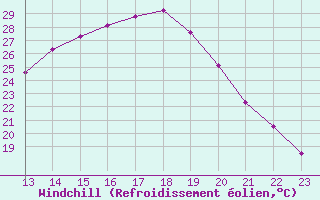 Courbe du refroidissement olien pour Guidel (56)