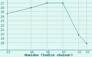 Courbe de l'humidex pour Xertigny-Moyenpal (88)