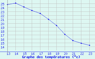 Courbe de tempratures pour Grasque (13)