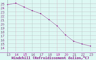 Courbe du refroidissement olien pour Grasque (13)