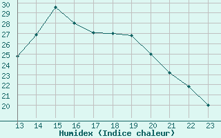 Courbe de l'humidex pour Manlleu (Esp)