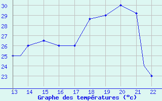 Courbe de tempratures pour Yurimaguas