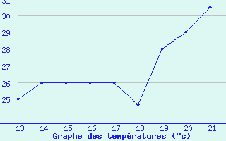 Courbe de tempratures pour Yurimaguas