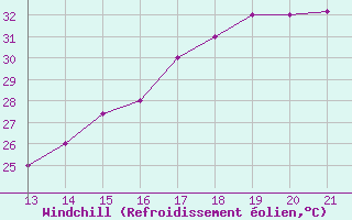 Courbe du refroidissement olien pour Yurimaguas