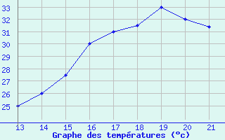 Courbe de tempratures pour Yurimaguas