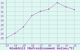 Courbe du refroidissement olien pour Yurimaguas