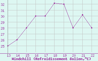 Courbe du refroidissement olien pour Yurimaguas