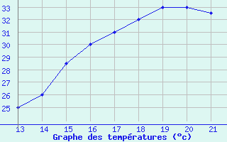 Courbe de tempratures pour Yurimaguas