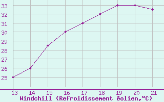Courbe du refroidissement olien pour Yurimaguas