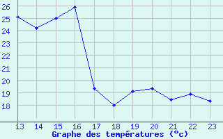 Courbe de tempratures pour Le Perreux-sur-Marne (94)