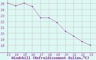 Courbe du refroidissement olien pour Puimisson (34)